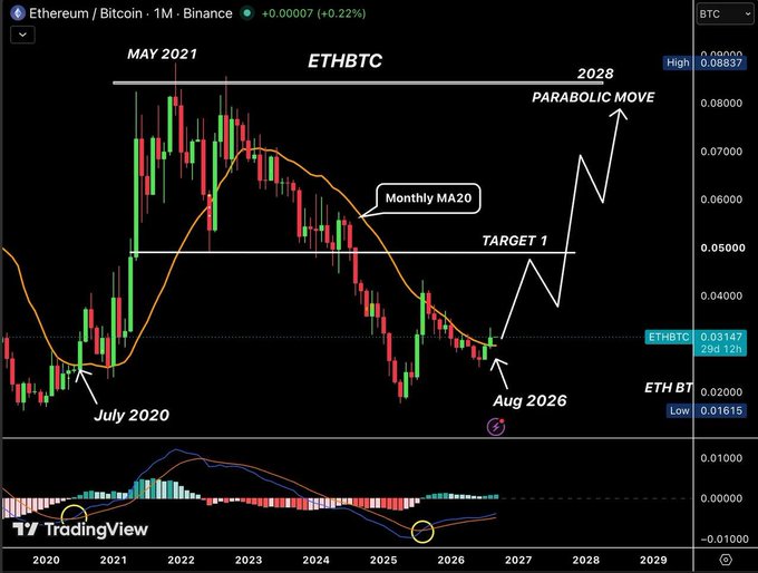 A TradingView monthly candlestick chart of the ETHBTC pair on Binance showing price reclaiming the Monthly MA20, with annotations marking the May 2021 peak, July 2020 and August 2026 reclaim points, and projected targets of 0.05 (Target 1) and a 2028 parabolic move toward 0.08837.
