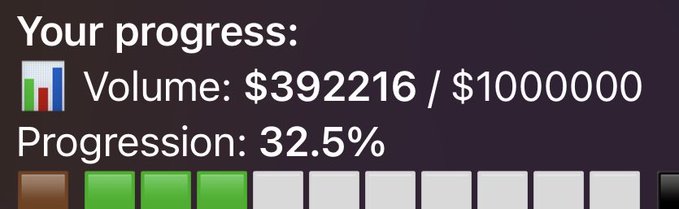 The image displays a trading progress tracker showing "Volume: $392216 / $1000000" with a "Progression: 32.5%" and a partially filled green progress bar, illustrating the user's claim of nearly $400k in trading volume toward their $1 million goal.