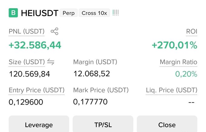 A trading interface showing a HEIUSDT perpetual position with a PNL of +32,586.44 USDT, ROI of +270.01%, entry price 0.129600, and mark price 0.177770.