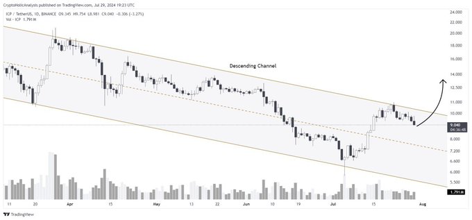 A TradingView candlestick chart for the ICP/USDT pair on Binance, showing a "Descending Channel" pattern with an arrow indicating a potential upward breakout.