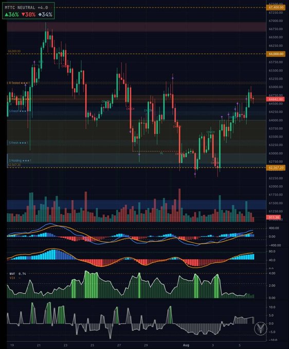 A financial trading chart for BTC NEUTRAL showing candlestick price movements, volume bars, and technical indicators like MACD and RSI on a dark background.