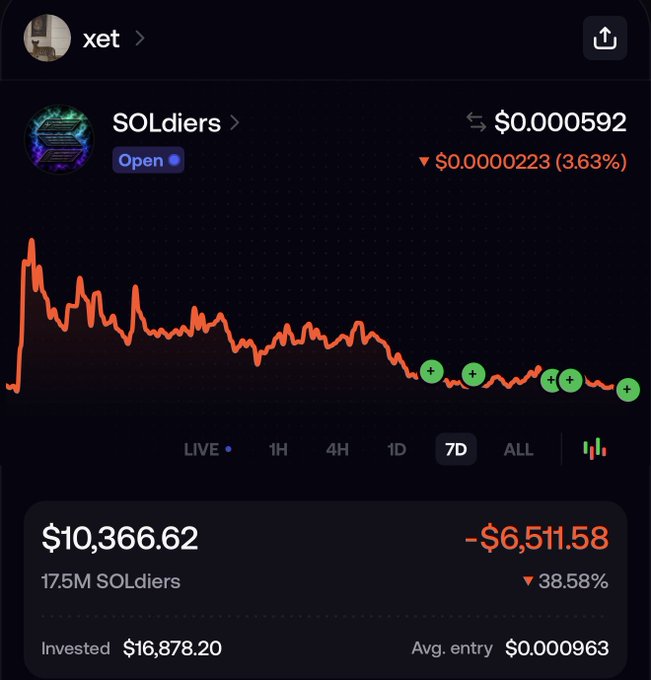 The image shows a 7-day price chart for the $SOLdiers token, currently priced at $0.000592 with a 3.63% decline, displaying the user's portfolio holding of 17.5M SOLdiers valued at $10,366.62 (down 38.58% from an invested amount of $16,878.20). The red downward-trending chart illustrates the significant loss on the position, contrasting with the poster's optimistic view that $SOLdiers represents a major upcoming cult movement on Solana.