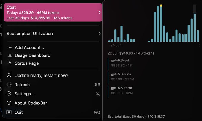 A screenshot of the CodexBar menu showing today's cost of $329.39 (469M tokens) and 30-day costs of $10,256.39 (13B tokens), with usage breakdown on July 22 totaling $940.83 across 1.4B tokens—dominated by gpt-5.6-sol at 1B tokens ($866.82), gpt-5.6-luna at 277M tokens ($37.93), and gpt-5.6-terra at 82M tokens ($36.08). The figures illustrate the user's claim of burning through an entire week's worth of GPT-Pro subscription tokens (allocated to gpt-5.6-sol) in just one day.