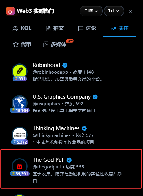 A screenshot of the Web3 real-time hot attention list shows The God Pull (@thegodpull) ranked with 566 heat and 39,391 followers, trailing behind Robinhood (@robinhoodapp) which leads with 1148 heat, supporting the post's claim about The God Pull's high ranking and NFT popularity.