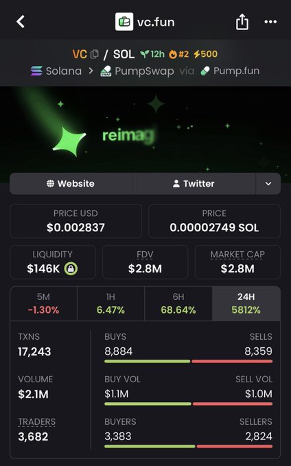 A vc.fun token page for “reimag” on Solana shows a price of $0.002837, liquidity of $146K, market cap of $2.8M, and large positive 24-hour performance figures.