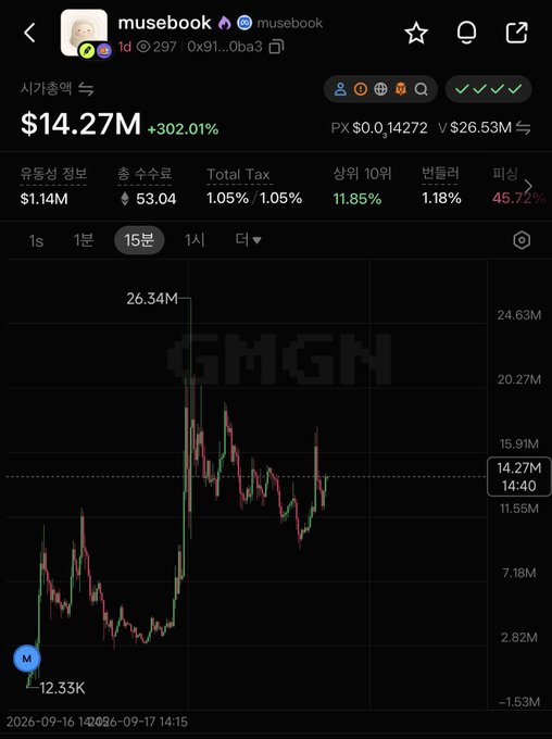 A cryptocurrency trading chart for the token 'musebook' showing a market cap of $14.27M with a 302.01% increase, displayed in a dark mode interface with green and red candlesticks on a 15-minute timeframe.