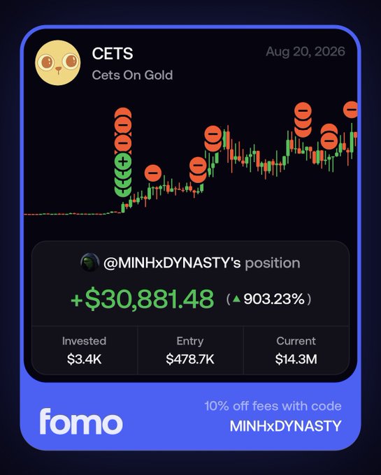 A promotional graphic for "fomo" showcases @MINHxDYNASTY's position in CETS (Cets On Gold), highlighting a +$30,881.48 (903.23%) gain on a $3.4K investment with a current value of $14.3M, alongside an offer for 10% off fees with the code "MINHxDYNASTY."

The image visually reinforces the post's claims by displaying the impressive profit and position metrics, while also serving as an advertisement for the fomo platform that enabled the trade.