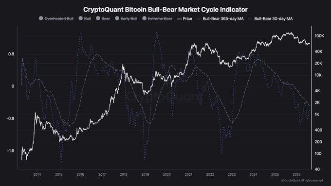 The image is a CryptoQuant Bitcoin Bull-Bear Market Cycle Indicator chart from 2013 to 2026, plotting the indicator against Bitcoin's price with both the 30-day and 365-day moving averages shown. The chart illustrates how the indicator oscillates between "Overheated-Bull," "Bull," "Bear," "Early-Bull," and "Extreme-Bear" zones, with the current positioning suggesting Bitcoin may be nearing the late stages of a bear market—consistent with the post's analysis that a confirmed bottom signal would require the 30DMA to cross above the 365DMA.
