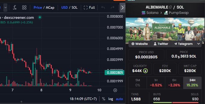 A price chart on dexscreener.com shows the ALBEMARLE/SOL token pair trading at $0.0002805 with $44K liquidity and $280K FDV, while the right panel displays token metrics including a 24H change of 15.25% and 1,588 transactions, illustrating the early-stage memecoin project the user recently bought into after researching its Albemarle City concept.