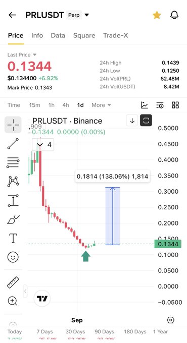 A Binance perpetual trading chart for the PRLUSDT pair shows the price at 0.1344, down 6.92%, with a projected bullish move of +138.06% to 0.1814 from the marked bottom, visually supporting the post's claim of a potential reversal and 150% pump after the asset reached oversold levels.
