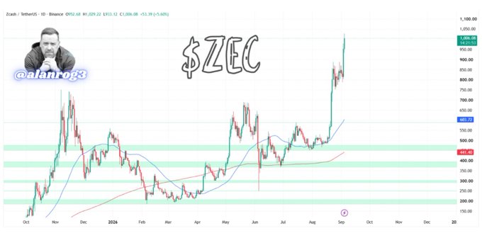 A trading chart of Zcash (ZEC/USDT) on Binance shows the cryptocurrency's price surging from around $300 in late 2023 to breaking the $1,000 milestone by September 2024, visually confirming the post's celebration of ZEC's parabolic rally from a low base to four-figure territory. The chart features analyst @alanrog3's profile, with the price action demonstrating a clear breakout above key resistance levels around $500-600, with moving averages supporting the strong uptrend.