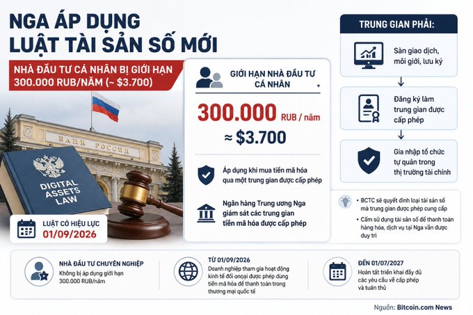 An infographic in Vietnamese titled 'NGA ÁP DỤNG LUẬT TÀI SẢN SỐ MỚI' (Russia applies new digital assets law), detailing a 300,000 RUB/year limit for individual investors and licensing requirements for intermediaries.