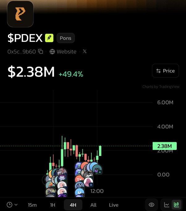 $PDEX (Pons) token price chart showing $2.38M, +49.4%, with a candlestick chart on a 4H timeframe powered by TradingView.