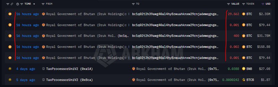 A blockchain transaction record showing multiple transfers from the "Royal Government of Bhutan (Druk Holdings)" wallet, with notable transactions including 29,562 BTC ($2.35M) and 400 BTC ($31.78M).
