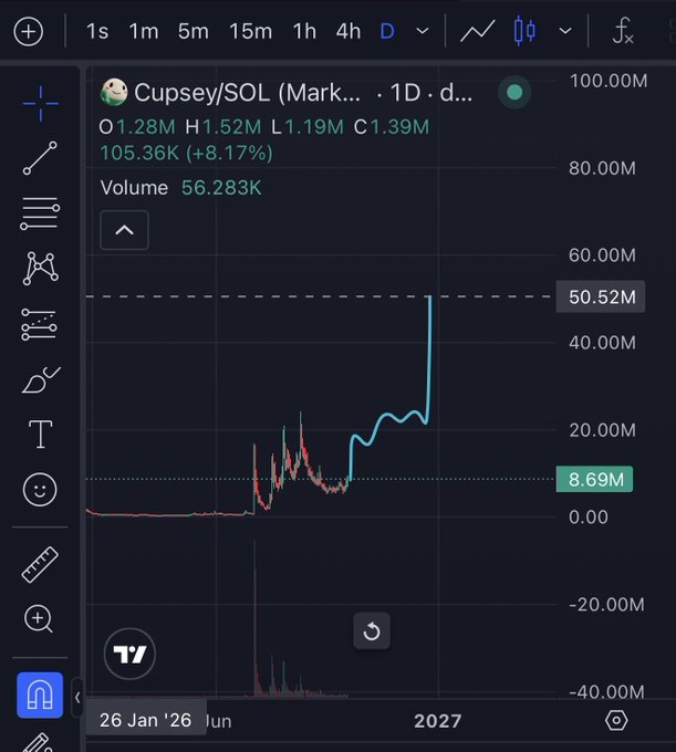 A financial trading chart on TradingView displays 'Cupsey/SOL' with OHLC values (O1.28M H1.52M L1.19M C1.39M), showing a sharp upward price spike to 50.52M against a dark background.