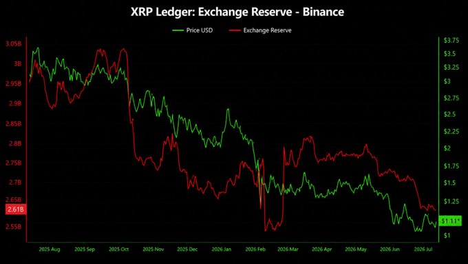 The chart titled "XRP Ledger: Exchange Reserve - Binance" tracks XRP's price (green) against Binance's exchange reserve (red) from August 2025 through July 2026, showing reserves falling to 2.61B while price dropped to $1.11—visually confirming the post's point that declining exchange balances (~3.05B down to 2.61B) have not translated into meaningful price strength for XRP.