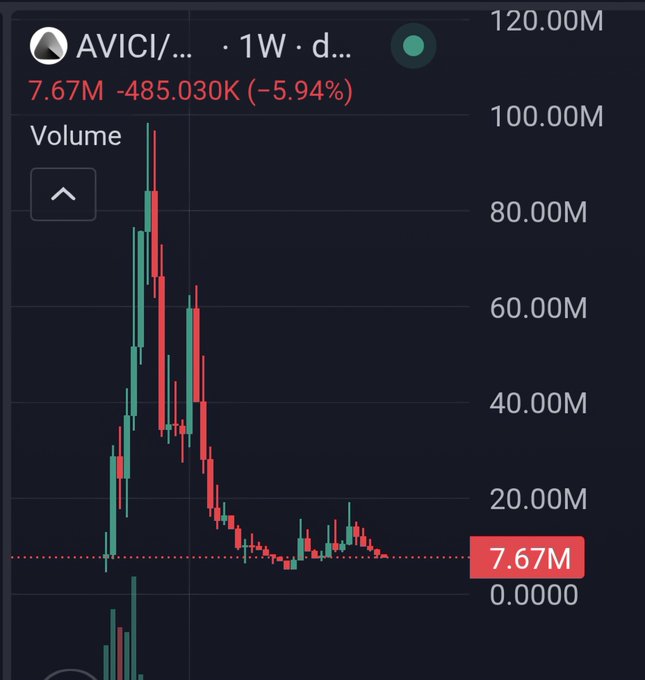 A 1-week candlestick chart for the $AVICI token shows a massive volume spike exceeding 100M before crashing down to 7.67M, with the price down 5.94% (-485.030K), visually capturing the violent volatility the poster warns about with "will melt more than faces."
