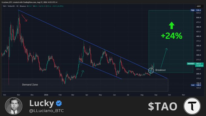 A TradingView chart of $TAO on the daily timeframe shows a breakout from a descending trendline at approximately $253.8, projecting a +24% upside target highlighted with a green arrow. The chart, posted by Luciano (@LLuciano_BTC), illustrates steady upward price movement from a "Demand Zone" near $140 toward the projected target around $550.