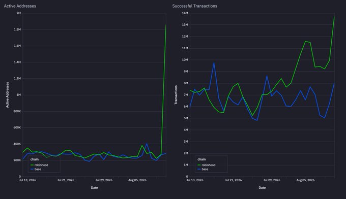 A side-by-side comparison chart displays "Active Addresses" and "Successful Transactions" for Robinhood (blue) and Base (green) blockchains from July 13, 2026 to early September 2026, showing Base with relatively stable metrics near 200-300K active addresses and 5-13M transactions, while Robinhood experienced a dramatic spike in active addresses reaching approximately 1.8M by the end of the period.