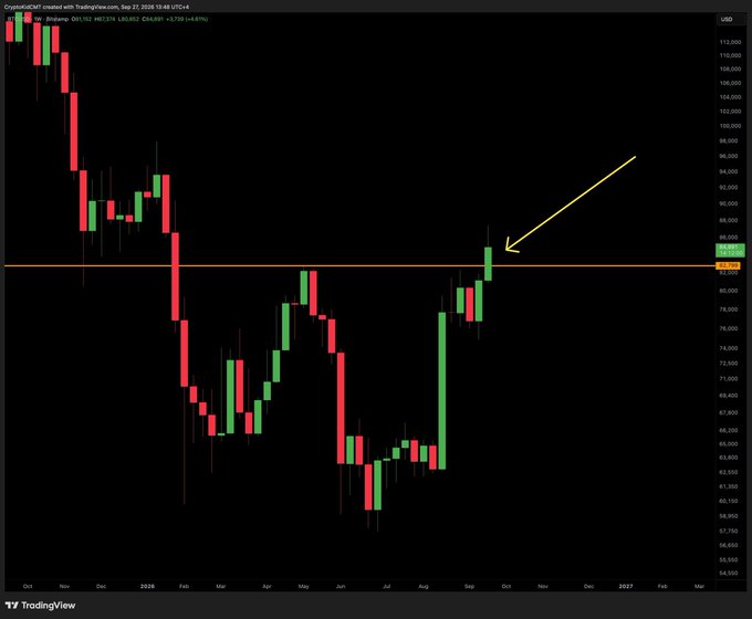 A TradingView weekly candlestick chart for the USD/JPY forex pair on the UTBit exchange (O:81,152 H:81,926 L:80,892 C:84,691), with a yellow arrow pointing to a recent breakout above a horizontal resistance line near 85,000.