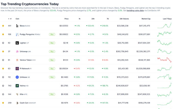 A screenshot from CoinGecko titled "Top Trending Cryptocurrencies Today" listing coins like Bless (BLESS) at $0.02553 with a 123.4% 24h jump, Pudgy Penguins (PENGU), Lighter (LIT), and Uniswap (UNI), paired with the caption "what's your favorite crypto narrative?"—a fitting prompt since the chart highlights trending narratives driving today's market momentum.