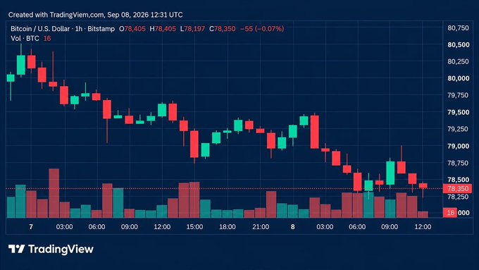 A TradingView financial chart for Bitcoin/U.S. Dollar from Bitstamp, showing an overall downward trend with the price at 78,350 (-0.07%), created on Sep 08, 2026 at 12:31 UTC.