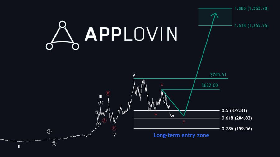 A technical analysis chart of AppLovin ($APP) showing Elliott Wave labeling (I-V with sub-waves 1-5 and A-B-C) alongside a projected price target calculation using Fibonacci extensions, with key levels marked at $745.61, $622.00, and long-term entry zones near $372.81, $284.82, and $159.56, pointing to upside targets of 1.618 ($1,365.96) and 1.886 ($1,565.78)—supporting the post's claim of $APP as a top 2027 performer with long-term potential toward $1,300.