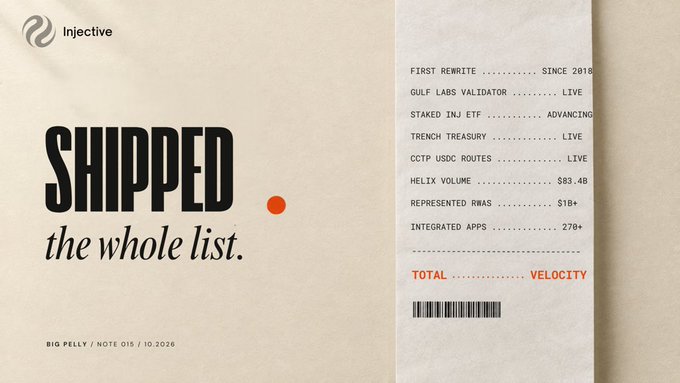 An Injective promotional graphic titled 'SHIPPED the whole list' dated 10.2026, listing features like 'FIRST REWRITE' (since 2018), 'STAKED INJ ETF' (advancing), and 'HELIX VOLUME' at $83.4B.