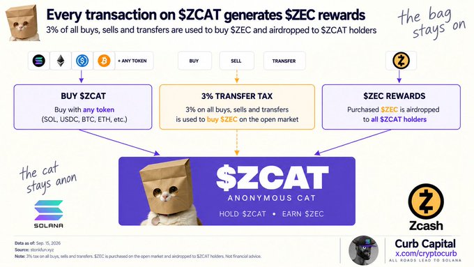 An infographic explaining the $ZCAT (Anonymous Cat) tokenomics, detailing that a 3% transfer tax on all $ZCAT buys, sells, and transfers is used to purchase $ZEC on the open market, which is then airdropped as rewards to $ZCAT holders. The graphic is branded with Solana and Zcash logos, highlighting "the bag stays on" ($ZEC rewards) and "the cat stays anon" ($ZCAT anonymity).