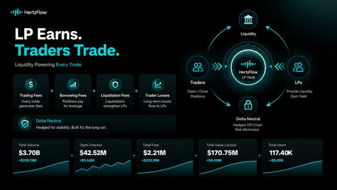 The image is a marketing dashboard for HertzFlow, a decentralized trading platform, highlighting its dual structure where "LP Earns" while "Traders Trade," with key stats showing $3.70B total volume, $42.52M open interest, $2.21M total fees, $170.75M TVL, and 117.40K users—all reinforced by a central flow diagram connecting traders to LPs via a delta-neutral LP vault. It visually illustrates the post's point about how traders chase leveraged gains while LPs quietly earn yield from the other side of those trades.