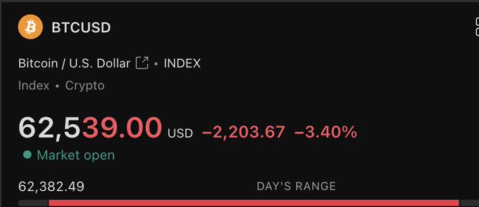 A stock/crypto tracker displays BTCUSD (Bitcoin/U.S. Dollar) at $62,539.00, down $2,203.67 (-3.40%) with the market open and a day's low of $62,382.49 shown. The image visually reinforces the post's commentary about Bitcoin's seasonal weakness in midterm election years, as the significant 3.4% drop aligns with rising yields and the historically volatile August/September window for the cryptocurrency.