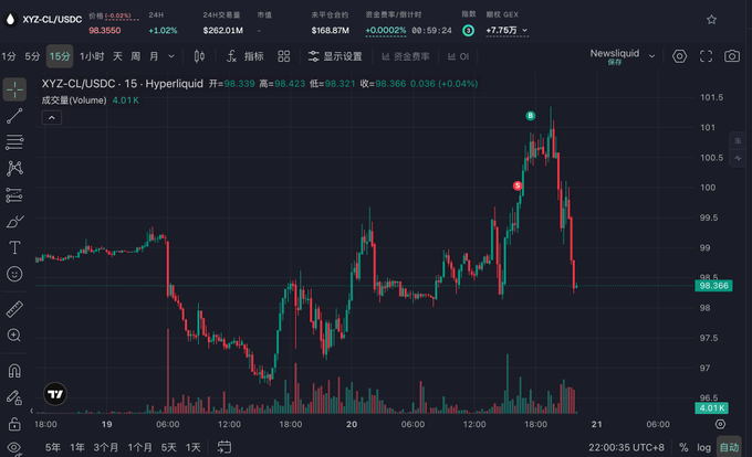 A dark trading chart for “XYZ-CL/USDC · 15 · Hyperliquid” shows candlesticks, volume bars, an “OB” indicator, and a marked price around 98.366, with the visible value “+$282.01M” near the top.