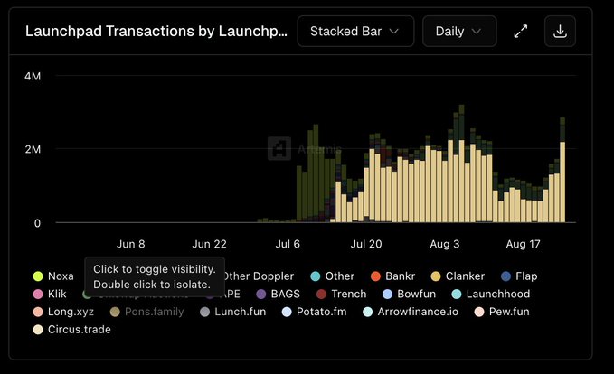 A stacked bar graph titled "Launchpad Transactions by Launchp..." displays daily transaction volumes from June to late August across various launchpads including Noxa, Klik, Long.xyz, Pons.family, Lunch.fun, Potato.fm, Arrowfinance.io, Pew.fun, Circus.trade, and others, with volumes reaching peaks around 3M. The chart supports the post's claim by showing Pons.family (tan/khaki bars) as a consistently dominant contributor to launchpad transaction volume, reinforcing the narrative of increasing activity and protocol revenue tied to $PONS.