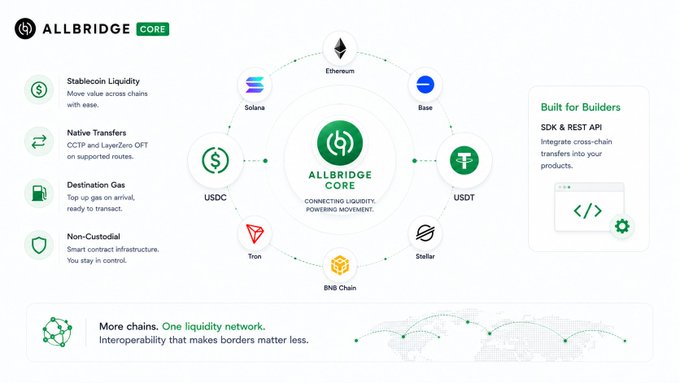 An infographic for ALLBRIDGE CORE highlighting features like Stablecoin Liquidity, Native Transfers, Destination Gas, and Non-Custodial services, connecting various blockchains including Ethereum, Solana, Base, Tether (USDT), Stellar, BNB Chain, Tron, and USDC.
