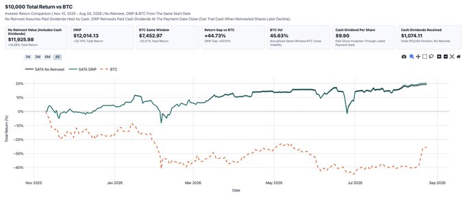 A financial chart titled '$10,000 Total Return vs BTC' comparing S&P 500, S&P Mid-Cap 400, DJP, BTC, and BTC Same Window from Nov 2025 to Sep 2026, showing S&P and dividend stock returns modestly positive while BTC declines significantly.