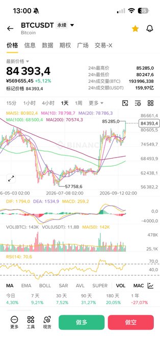 A Binance trading chart displays BTC/USDT at 84,393.4 (+5.12%) with 24-hour volume of 159.97亿 USDT, showing price action near the 80,000-85,285 range, which directly illustrates the poster's focus on whether Bitcoin will drop below the critical 80k support level before the following Monday.