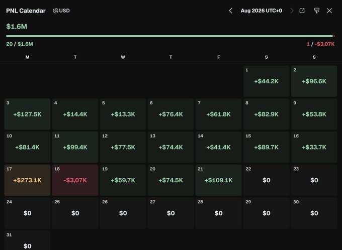 This PNL Calendar shows $1.6M earned over 20 days in August 2026, with only one day showing a loss of $3,07K. The calendar displays large daily gains leading up to a significant total.