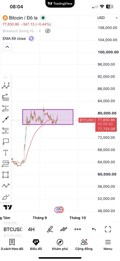 A TradingView mobile chart displays Bitcoin/USD (BTCUSD) trading at 77,830.86, down -0.44% (-347.13), with a highlighted purple supply zone near the $80,000 level.
