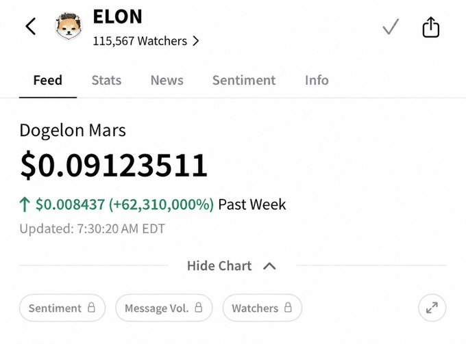 A mobile screenshot shows the ELON (Dogelon Mars) token tracker page on a financial app, displaying a price of $0.09123511, with a 62,310,000% gain (+$0.008437) over the past week, 115,567 watchers, and tabs for Stats, News, Sentiment, and Info. The image illustrates the post's claim of bullish momentum and the anticipated "Super Memecoin Season" rally, with the extreme percentage gain reflecting the dramatic upward price action referenced in the caption.