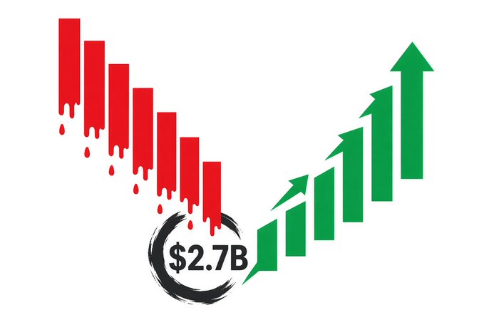 An infographic shows a V-shaped chart made of red downward bars and green upward arrows, with a circle in the middle containing the text "$2.7B".
