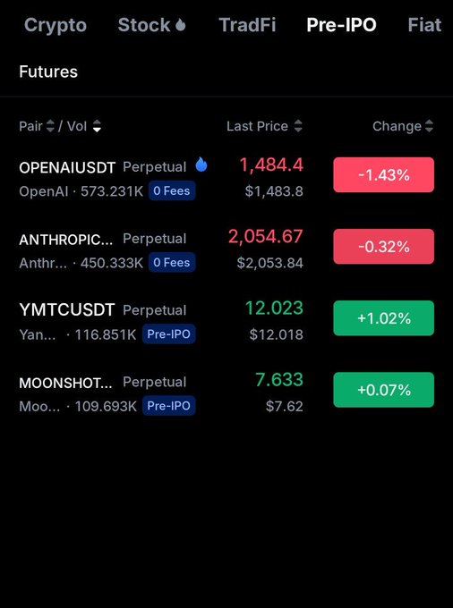 A financial trading interface displaying perpetual futures contracts including OPENAIUSDT at $1,484.4 (-1.43%), ANTHROPICUSDT at $2,054.67 (-0.32%), YMTCUSDT at $12.023 (+1.02%), and MOONSHOTUSDT at $7.633 (+0.07%).