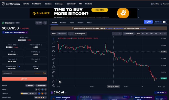 A CoinMarketCap page showing the price chart for Beldex (BDX) at $0.07653, with a 'TIME TO BUY MORE BITCOIN?' advertisement.