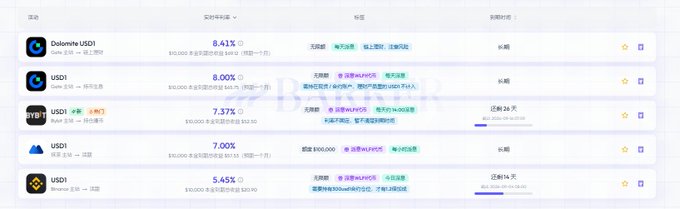 A financial website dashboard displays five USD stablecoin wealth management products with their respective yields: Dolomite USD1 at 8.41%, USD1 at 8.00%, USD1 (BYBIT) at 7.37%, USD1 at 7.00%, and USD1 (Kraken) at 5.45%, with the post noting that Binance's USD1 product expires in 14 days while offering 5.8% yield. The image illustrates the comparison between these platforms, supporting the post's observation about varying rates across services like Matcha and Binance.