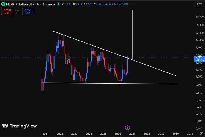 A TradingView monthly chart for NEAR/TetherUS (NEARUSDT) on Binance showing price action in a descending triangle pattern with a downward trendline from 2021 to 2026.