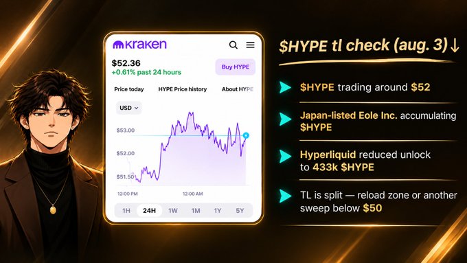 An illustration of an anime-style man next to a Kraken exchange chart showing $HYPE trading at $52.36 (+0.61%), alongside notes about Japan-listed Eole Inc. accumulating $HYPE, Hyperliquid reducing unlocks to 433k, and a TL decision around $50.