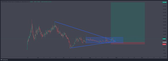 A financial candlestick chart displaying the TAO/USDT perpetual contract pair on a platform like TradingView, featuring technical analysis with descending trendlines forming a symmetrical triangle pattern.