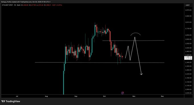 A TradingView daily candlestick chart of ETH/USD is shown, with ETH at $3,507.10 and a slight daily decline of -0.88%. White hand-drawn arrows illustrate a projected short-term bounce near $3,000 followed by a sharp sell-off toward ~$1,090, aligning with the caption's mention of a corrective wave up before further downside.