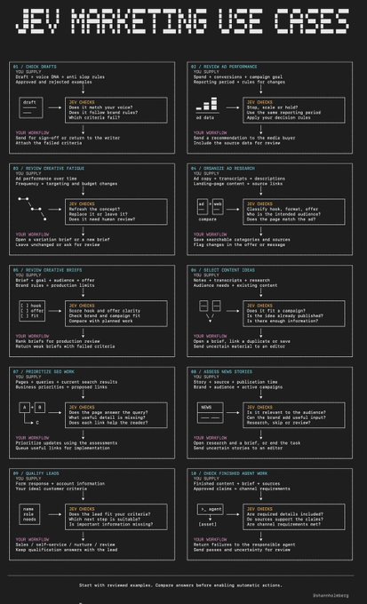 A dark-themed infographic titled "JEV MARKETING USE CASES" lists ten numbered marketing workflows—ranging from checking drafts and reviewing creative to prioritizing SEO and quality leads—each pairing a task description with example "JEV CHECK" prompts and "YOUR WORKFLOW" steps. It serves as a visual companion to the post's guide on using the JEV AI tool to streamline marketing productivity.