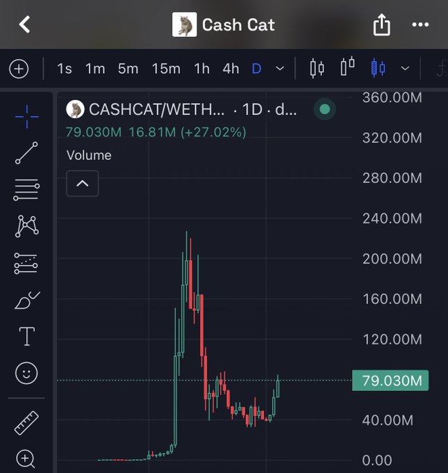 A trading chart for the CASHCAT/WETH crypto pair showing a 1-day candle graph with volume at 79.030M, down 16.81M (-27.02%) from the previous period.