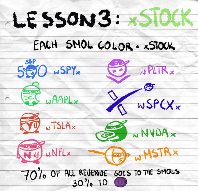 A hand-drawn 'LESSON 3: xSTOCK' diagram on lined paper uses colorful cartoon avatars to represent stocks like $SPY, $PLTR, $AAPL, $SPCX, $TSLA, $NVDA, $NFLX, and $MSTR, noting that 70% of revenue goes to the 'SMOLS' and 30% to another entity.
